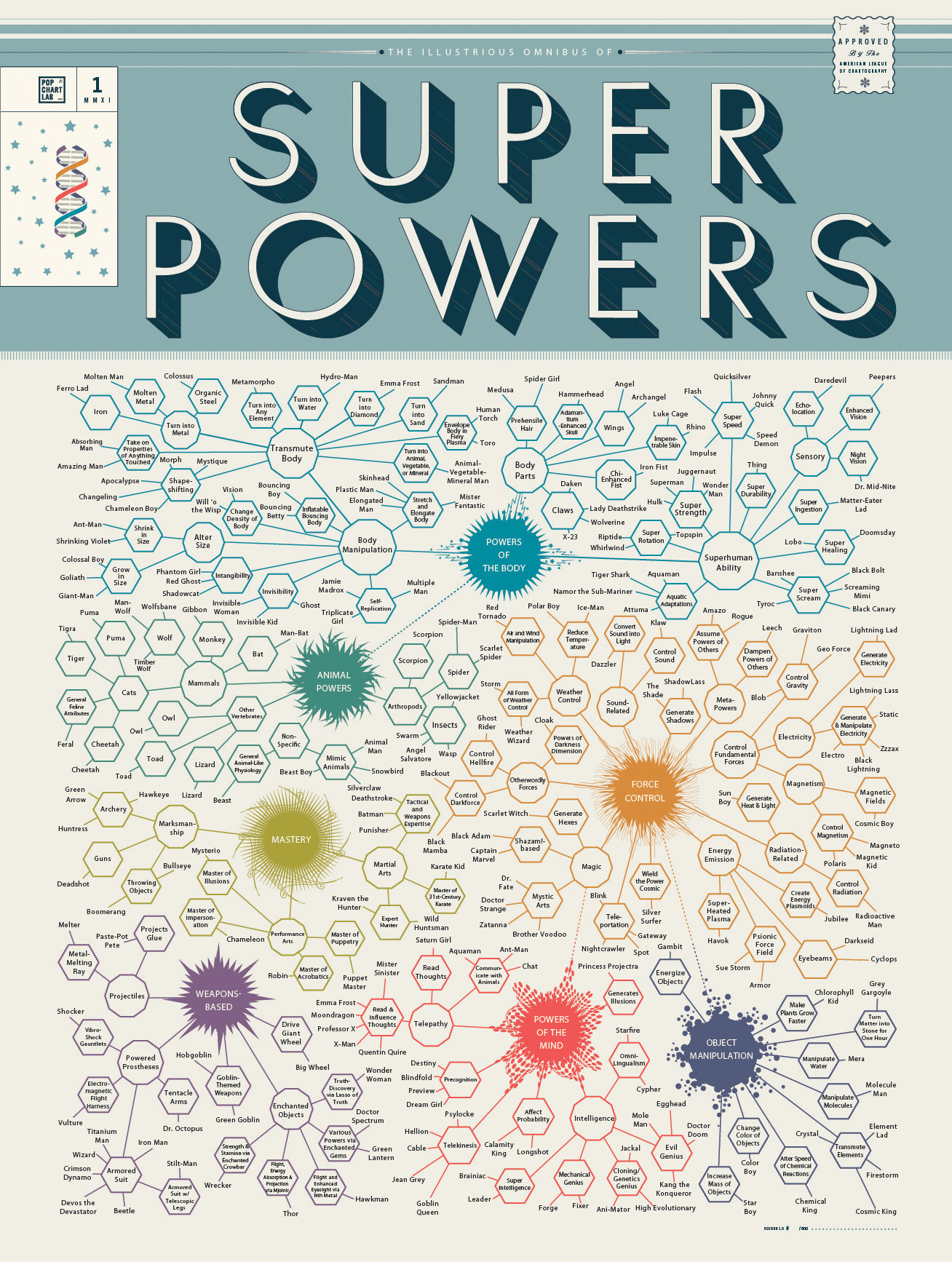 chart-of-superpowers-full